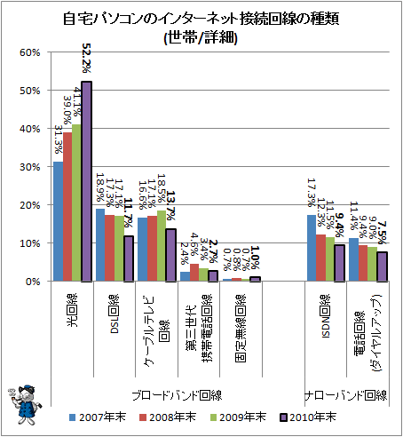 自宅パソコンのインターネット接続回線の種類(世帯/詳細)