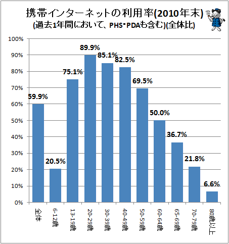 携帯インターネットの利用率(2010年末)(過去1年間において、PHS・PDAも含む)