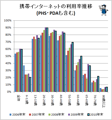 携帯インターネットの利用率推移(PHS・PDAも含む)