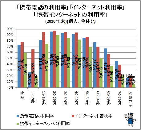 「携帯電話の利用率」「インターネット普及率」「携帯インターネットの利用率」