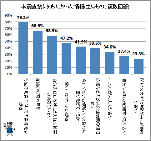 ↑ 本震直後に知りたかった情報(主なもの、複数回答)