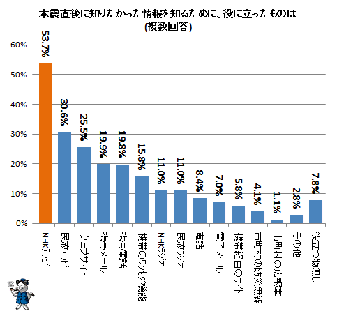 ↑ 本震直後に知りたかった情報を知るために、役に立ったものは(複数回答)