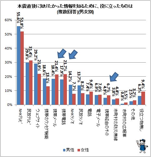 ↑ 本震直後に知りたかった情報を知るために、役に立ったものは(複数回答)(男女別)