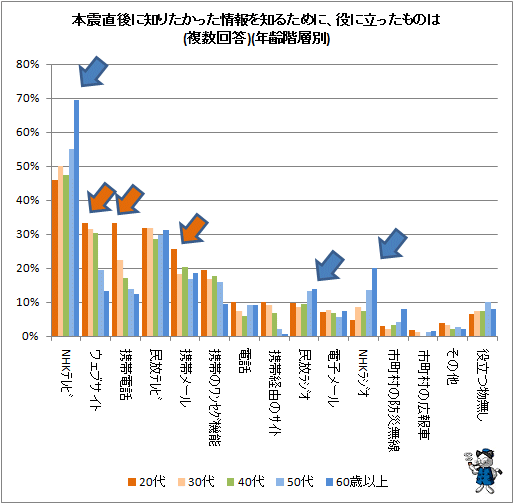 ↑ 本震直後に知りたかった情報を知るために、役に立ったものは(複数回答)(年齢階層別)
