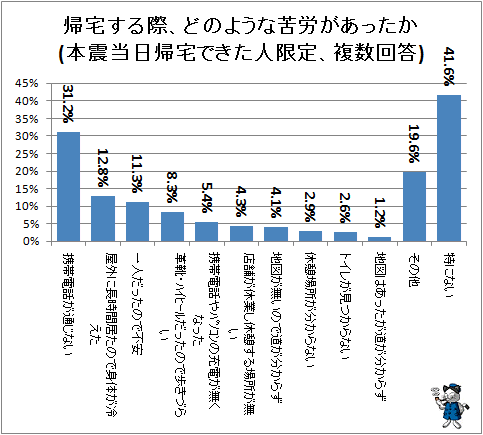 ↑ 帰宅する際、どのような苦労があったか(本震当日帰宅できた人限定、複数回答)