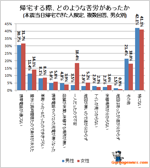 ↑ 帰宅する際、どのような苦労があったか(本震当日帰宅できた人限定、複数回答、男女別)