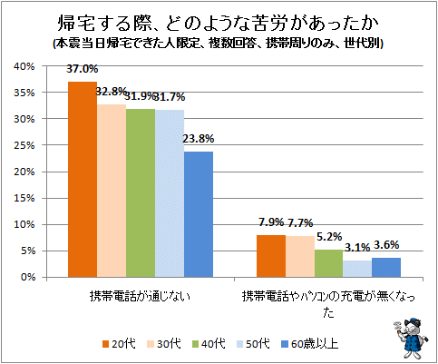 ↑ 帰宅する際、どのような苦労があったか(本震当日帰宅できた人限定、複数回答、携帯周りのみ、世代別)