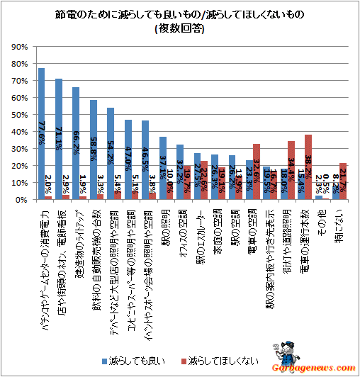 ↑ 節電のために減らしても良いもの/減らしてほしくないもの(複数回答)