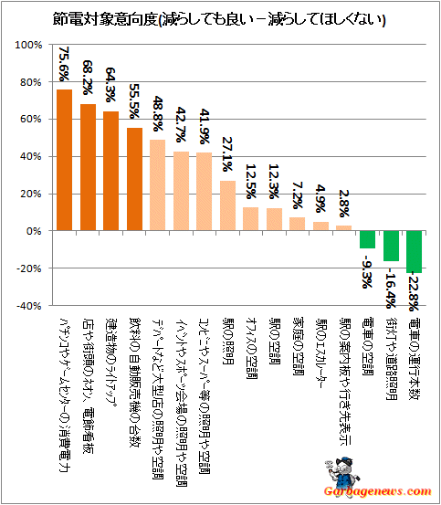 ↑ 節電対象意向度(減らしても良い-減らしてほしくない)