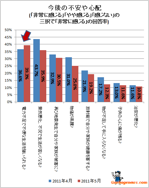 ↑ 今後の不安や心配(「非常に感じる」「やや感じる」「感じない」の三択で「非常に感じる」の回答率)
