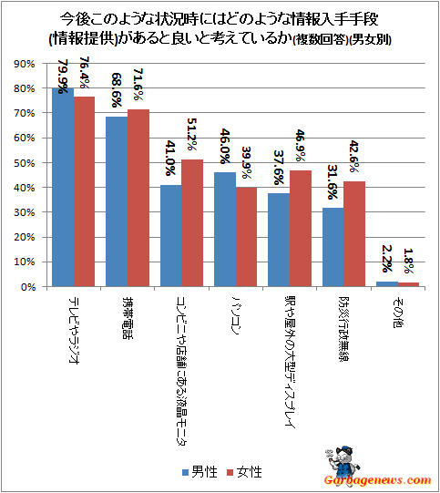 ↑ 今後このような状況時にはどのような情報入手手段(情報提供)があると良いと考えているか(複数回答)(男女別)