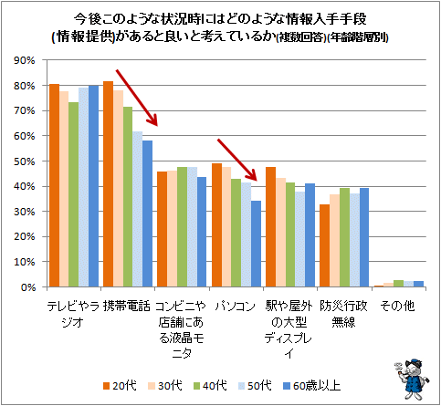 ↑ 今後このような状況時にはどのような情報入手手段(情報提供)があると良いと考えているか(複数回答)(年齢階層別)