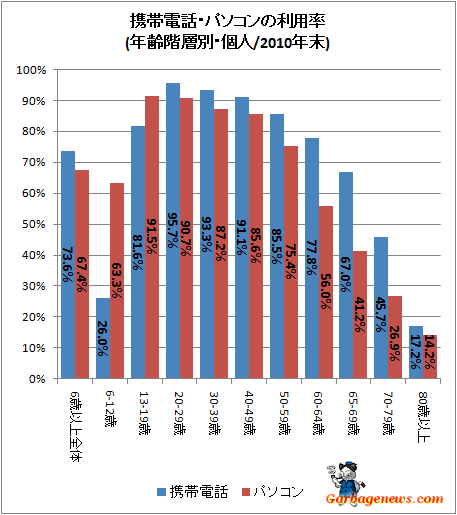 携帯電話・パソコンの利用率(年齢階層別・個人/2010年末)