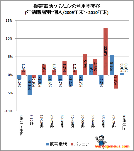 携帯電話・パソコンの利用率変移(年齢階層別・個人/2009年末-2010年末)<br>