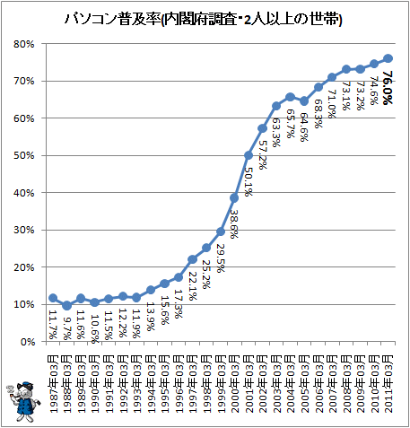 パソコン普及率(内閣府消費動向調査より、今回収録のためデータ更新)