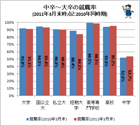 ↑ 中卒-大卒の就職率(2011年3月末時点と2010年同時期)