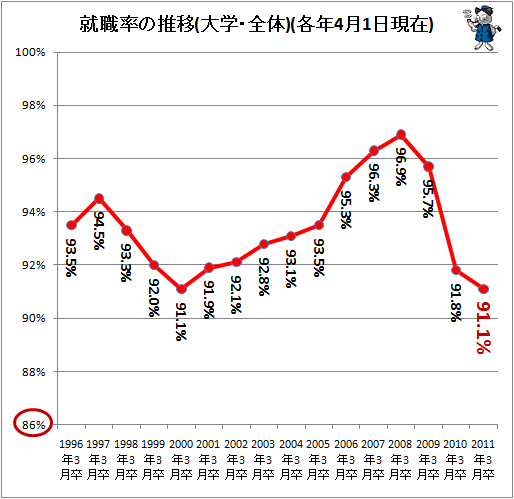 ↑ 就職率の推移(大学・全体)(各年4月1日現在)