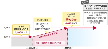 ↑ FOMAでiモード通信のみをご利用の場合