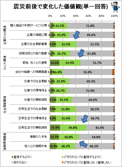 ↑ 震災前後で変化した価値観(単一回答)