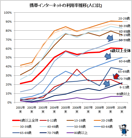 ↑ 携帯インターネットの利用率推移(人口比)