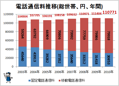 ↑ 電話通信料推移(総世帯、円)
