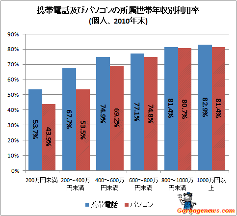 ↑ 携帯電話及びパソコンの所属世帯年収別利用率(個人、2010年末)