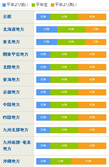 ↑ 2011年5月25日発表時点の、各地の3か月予報における気温予報