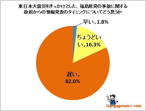 ↑ 東日本大震災をきっかけとした、福島原発の事故に関する政府からの情報発表のタイミングについてどう思うか