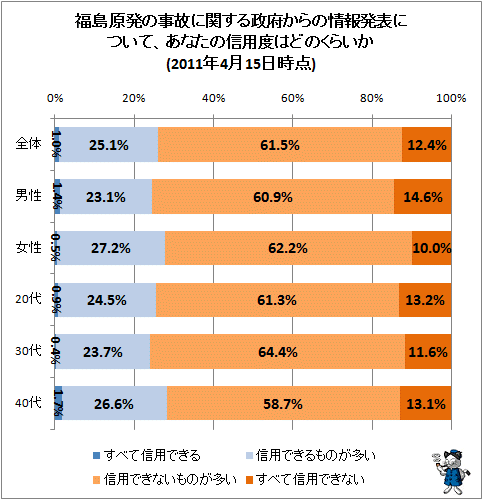 ↑ 福島原発の事故に関する政府からの情報発表について、あなたの信用度はどのくらいか(2011年4月15日時点)