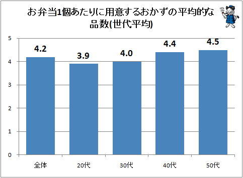 ↑ お弁当1個あたりに用意するおかずの平均的な品数(世代平均)