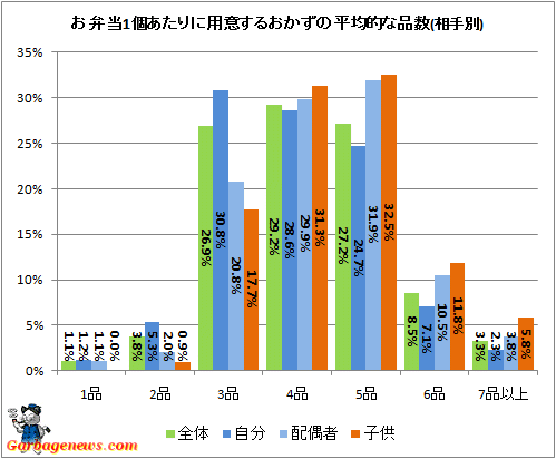 ↑ お弁当1個あたりに用意するおかずの平均的な品数(相手