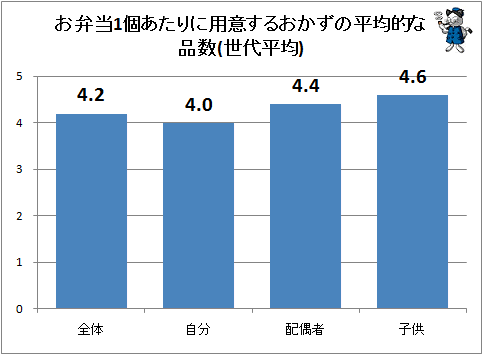 ↑ お弁当1個あたりに用意するおかずの平均的な品数(相手別)(世代平均)