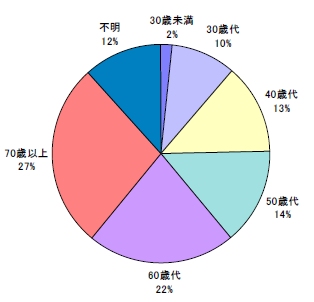 ↑ 公的賃貸マンションの世帯主年齢別世帯数(都区部)(世帯数と構成比)(「東京都区部マンションの空家率と居住世帯特性」より抜粋)