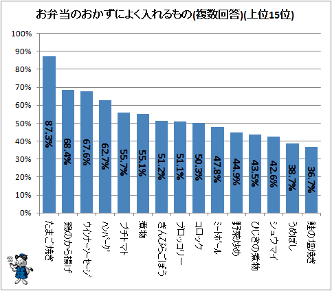 ↑ お弁当のおかずによく入れるもの(複数回答)(上位15位)