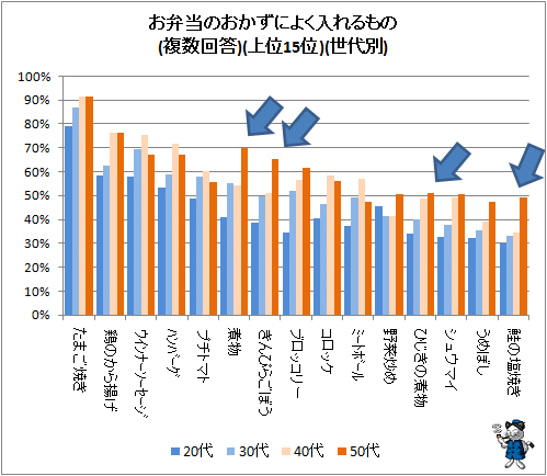 ↑ お弁当のおかずによく入れるもの(複数回答)(上位15位)(世代別)