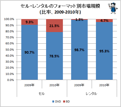 ↑ セル・レンタルのフォーマット別市場規模(比率、2009-2010年)