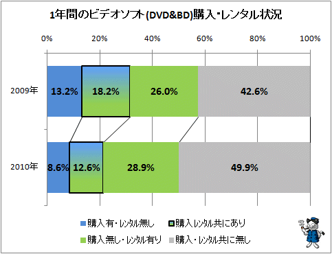 ↑ 1年間のビデオソフト(DVD&BD)購入・レンタル状況