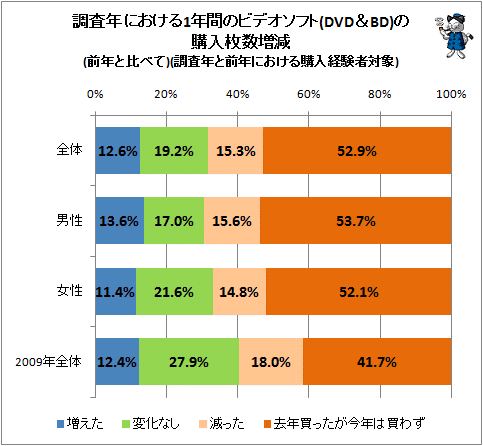 ↑ 調査年における1年間のビデオソフト(DVD&BD)の購入枚数増減(前年と比べて)(調査年と前年における購入経験者対象)
