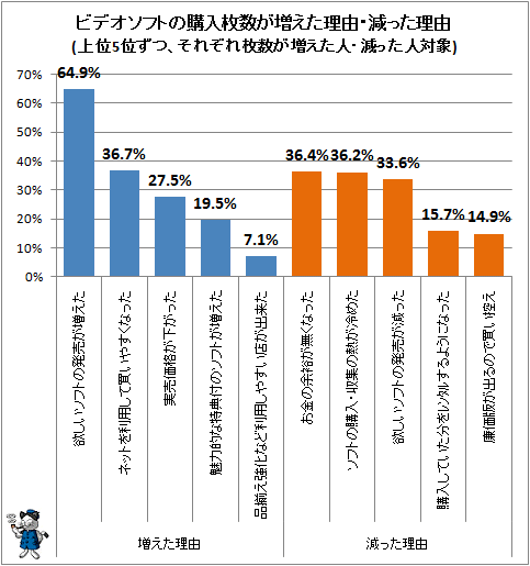 ↑ ビデオソフトの購入枚数が増えた理由・減った理由(上位5位ずつ、それぞれ枚数が増えた人・減った人対象)