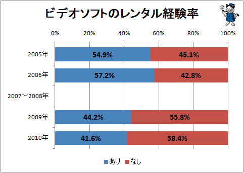 ↑ ビデオソフトのレンタル経験率