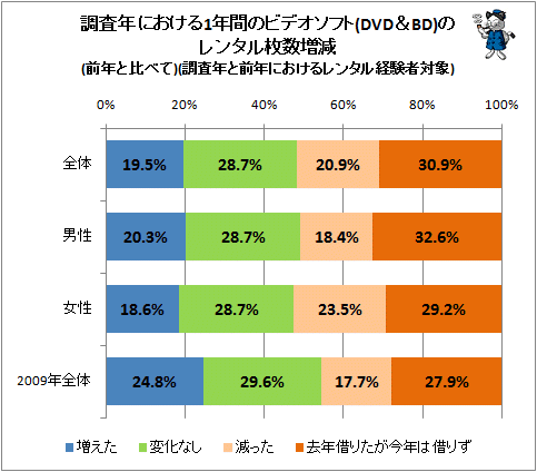 ↑ 調査年における1年間のビデオソフト(DVD&BD)のレンタル枚数増減(前年と比べて)(調査年と前年におけるレンタル経験者対象)
