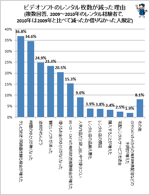 ↑ ビデオソフトのレンタル枚数が減った理由(複数回答、2009-2010年のレンタル経験者で、2010年は2009年と比べて減ったか借りなかった人限定)
