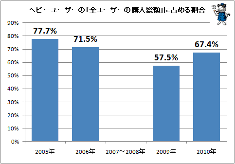 ↑ ヘビーユーザーの「全ユーザーの購入総額」に占める割合