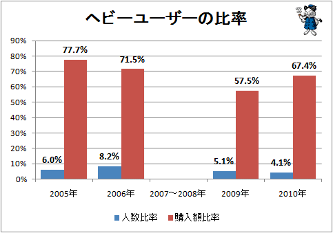 ↑ ヘビーユーザーの比率