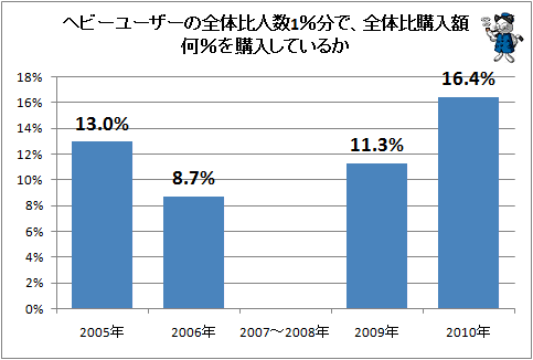 ↑ ヘビーユーザーの全体比人数1%分で、全体比購入額何%を購入しているか