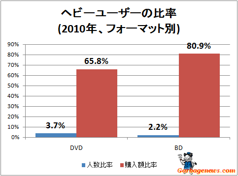 ↑ ヘビーユーザーの比率(2010年、フォーマット別)