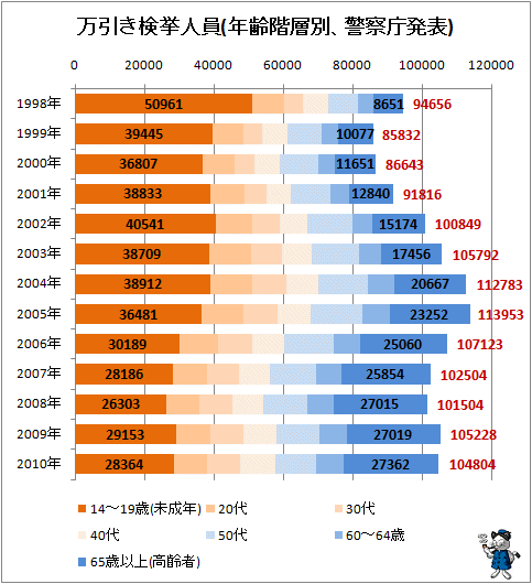 ↑ 万引き検挙人員(年齢階層別、警察庁発表)
