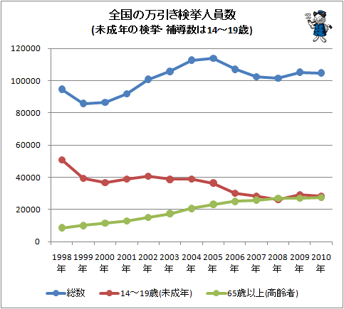 ↑ 全国の万引き検挙人員数(未成年の検挙・補導数は14-19歳)