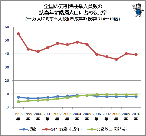 ↑ 全国の万引き検挙人員数の該当年齢階層人口に占める比率(一万人に対する人数)(未成年の検挙は14-19歳)