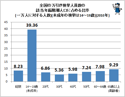 ↑ 全国の万引き検挙人員数の該当年齢階層人口に占める比率(一万人に対する人数)(未成年の検挙は14-19歳)
